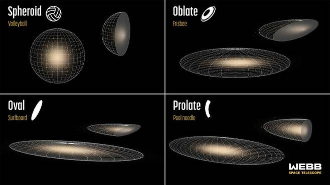 제임스웹우주망원경이 관측한 초기 은하의 네가지 유형. 왼쪽 위의 공 모양 은하는 초기 우주에서는 드물지만 오늘날에는 가장 일반적인 구조다. 오른쪽 위의 원반은 그 다음으로 흔하며, 왼쪽 아래와 오른쪽 아래의 길쭉한 은하는 지금은 드물지만 초기 은하에선 50~80%를 차지한다. 나사 제공