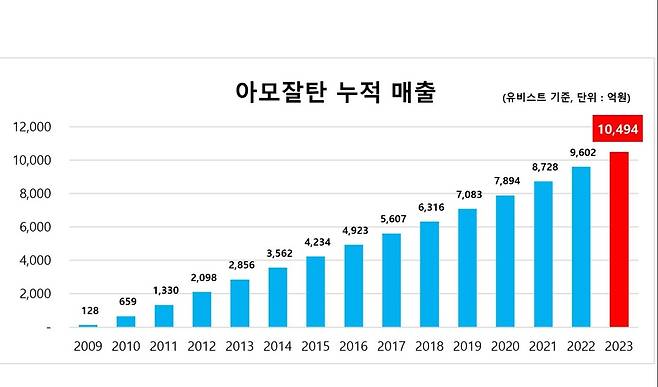 아모잘탄 치료제 누적 매출/사진=한미약품