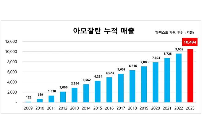 아모잘탄누적매출(그래프)