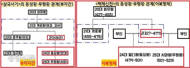 문주왕-삼근왕은 부자지간이다. 그런데 동성왕과 무령왕은 문주왕의 형제인 곤지의 계열이다. <삼국사기>는 동성왕과 무령왕은 부자관계라 했고, <백제신찬>을 인용한 <일본서기>는 이복형제라 했다. 어떻든 간에 동성왕-무령왕은 같은 계열이다.