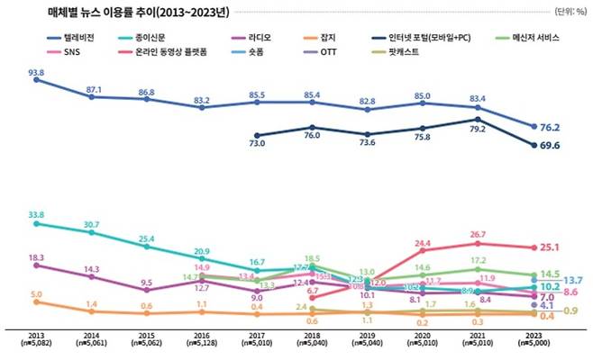 ▲한국언론진흥재단이 22일 발표한 2023 언론수용자 조사 보고서. 매체별 뉴스 이용률 추이. 사진=한국언론진흥재단.