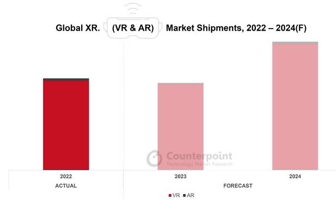 2022~2024년 글로벌 XR 기기 시장 출하량 추이. (사진=카운터포인트리서치) *재판매 및 DB 금지