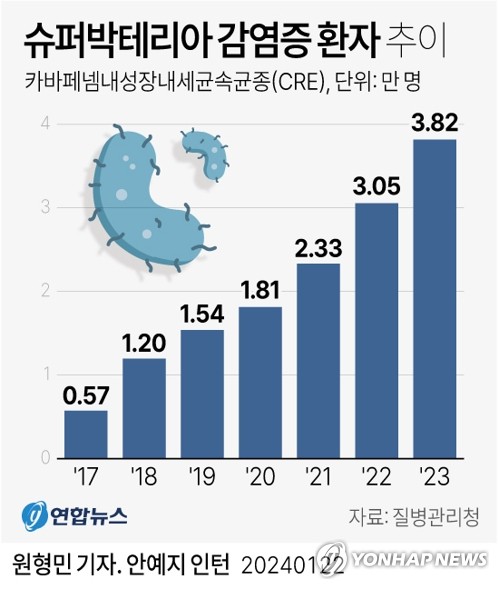 [그래픽] 슈퍼박테리아 감염증 환자 추이 (서울=연합뉴스) 원형민 기자 = circlemin@yna.co.kr
    페이스북 tuney.kr/LeYN1 트위터 @yonhap_graphics