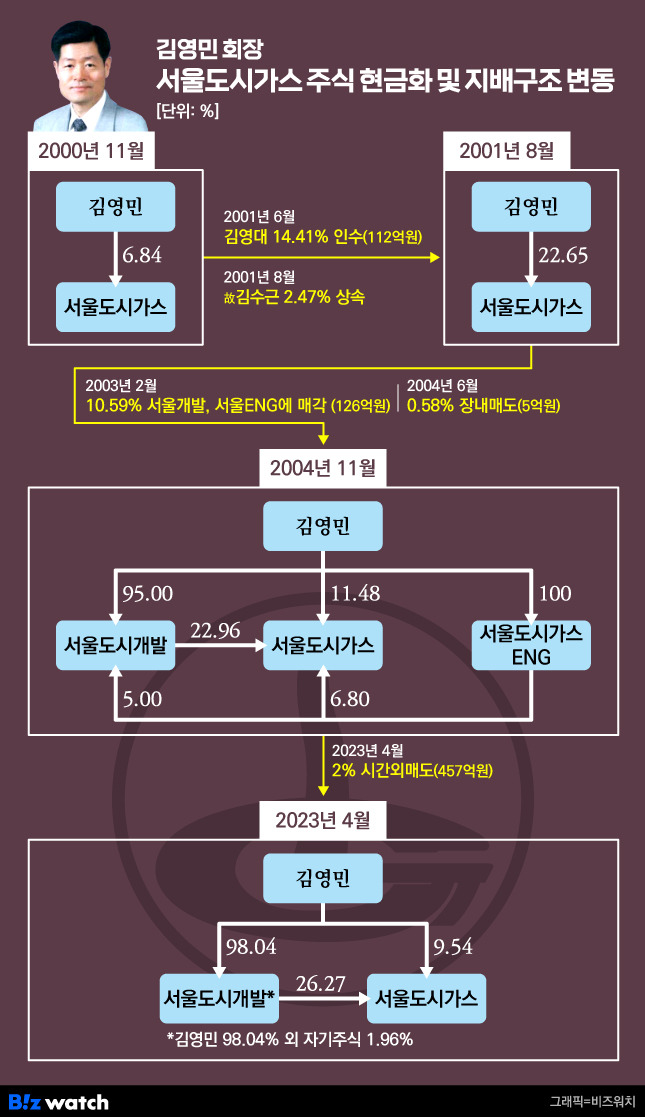 김영민, 서울도시가스 주식 현금화 및 지배구조 변동