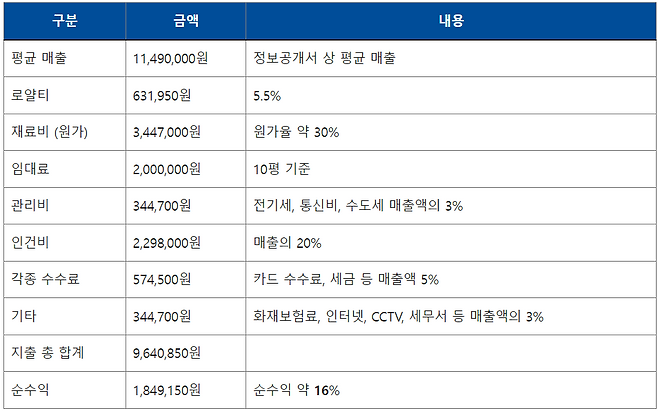 왕가탕후루 수익