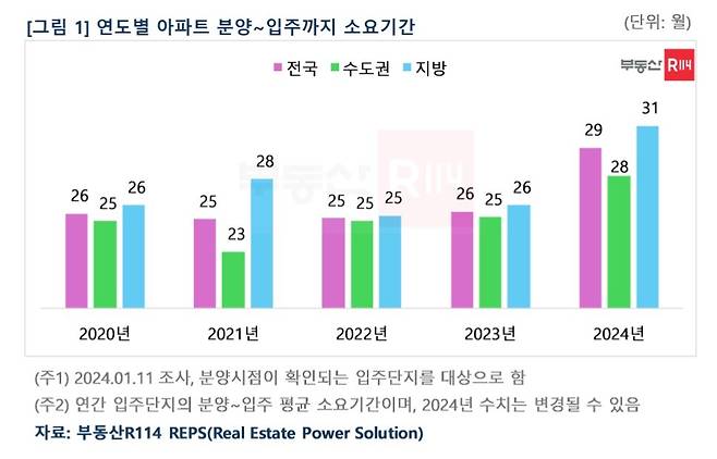 연도별 아파트 분양~입주 소요기간(부동산R114).