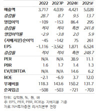 NH투자증권 제공.