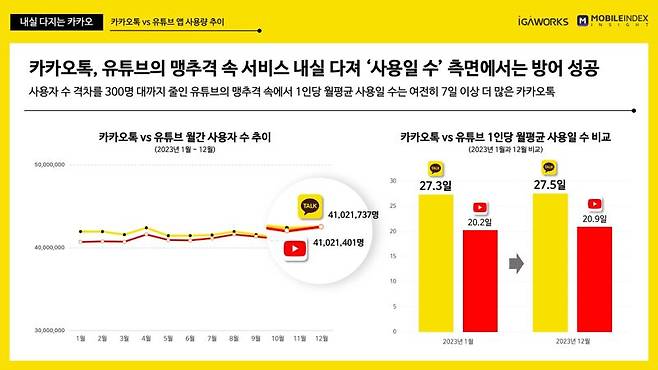 아이지에이웍스 마케팅클라우드의 카카오톡, 유튜브 MAU 추이 등 이미지. 아이지에이웍스 마케팅클라우드 제공