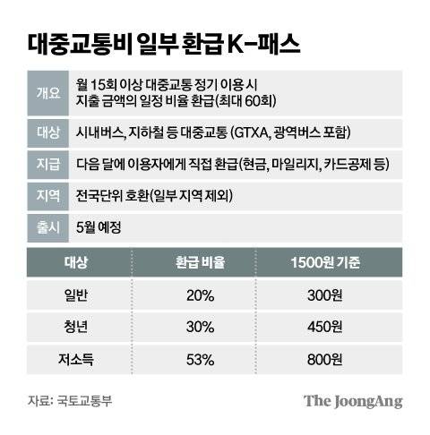 대중교통비 일부 환급 K-패스 그래픽 이미지. [자료제공=국토교통부]