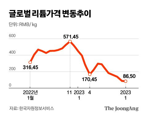 글로벌 리튬가격 변동추이 그래픽 이미지. [자료제공=한국자원정보서비스]