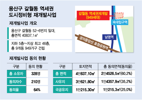 재개발 반대 더 많아도 '국공유지 자동 동의'…용산구 시끌시끌 왜