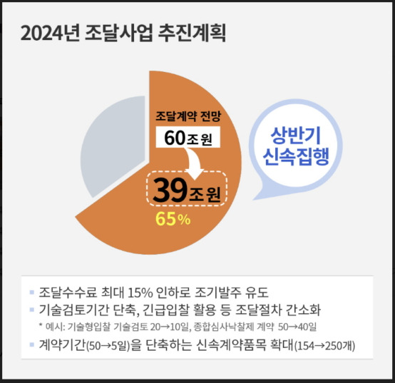 2024년 조달사업 추진계획 인포그래픽./사진제공=조달청