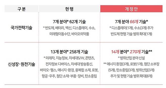 국가전략기술 및 신성장원천기술 범위 확대 *재판매 및 DB 금지