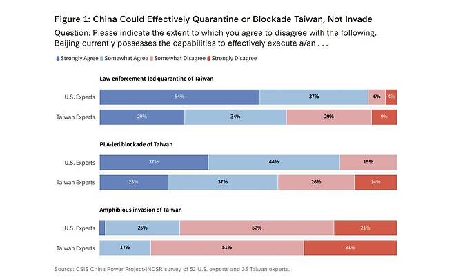 美 전략국제문제연구소(CSIS)의 대만 문제 설문 [CSIS 제공. 재판매 및 DB 금지]