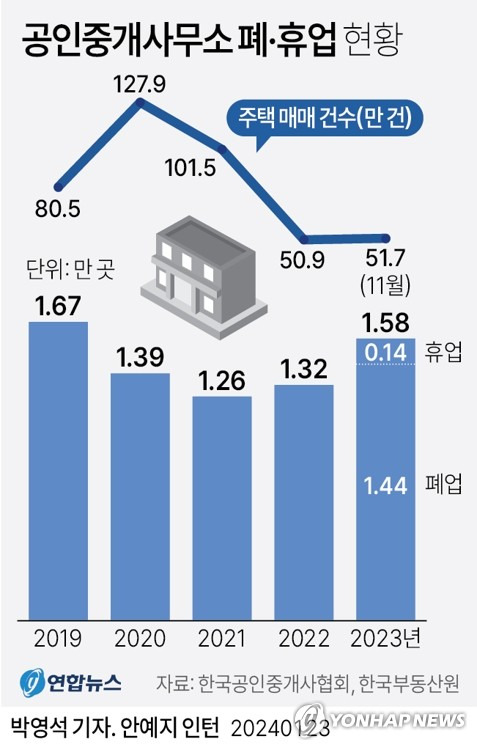 [그래픽] 공인중개사무소 폐·휴업 현황 (서울=연합뉴스) 박영석 기자 = zeroground@yna.co.kr
    트위터 @yonhap_graphics  페이스북 tuney.kr/LeYN1