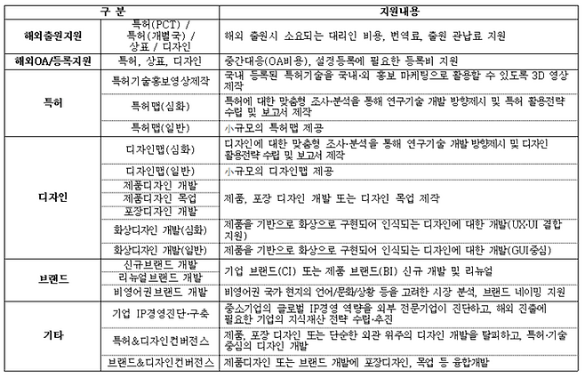 IP기반 해외진출지원 사업 세부지원과제