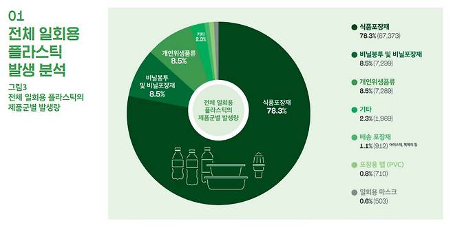 전체 일회용 플라스틱의 제품군별 발생량. 그린피스 제공