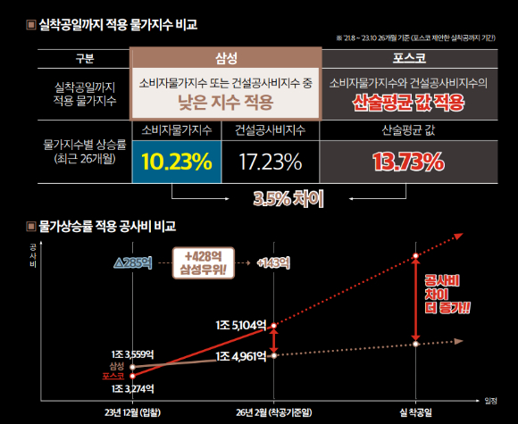 삼성물산이 제시한 물가상승률에 따르면 착공 예정일 기준 공사비는 포스코이앤씨가 역전해 삼성물산이 143억원 우위에 서게 된다. [사진=삼성물산]