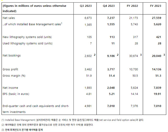 ASML 2023년 실적 요약. [사진=ASML]