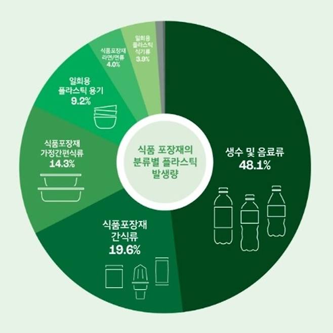 식품 포장재에서 일회용 플라스틱의 제품군별 발생량. 그린피스 제공