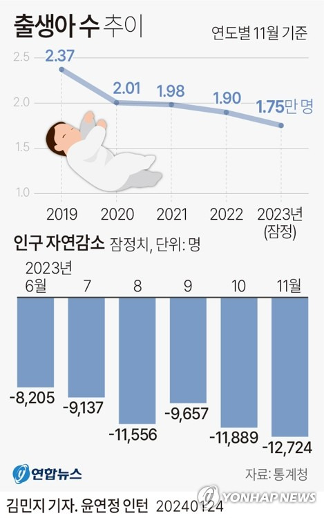 [그래픽] 출생아 수 추이 (서울=연합뉴스) 김민지 기자 = 24일 통계청이 발표한 '2023년 11월 인구동향'에 따르면 작년 11월 출생아 수는 1만7천531명으로 전년 동월 대비 1천450명(7.6%) 감소했다.
    minfo@yna.co.kr
    트위터 @yonhap_graphics  페이스북 tuney.kr/LeYN1