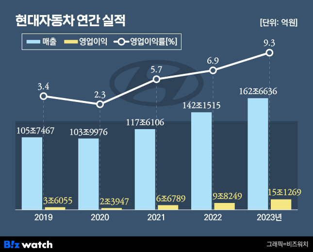 현대자동차 연간 실적. /그래픽=비즈워치.