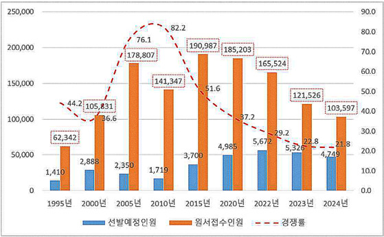 원서접수 및 경쟁률 추이. 〈자료=인사혁신처〉