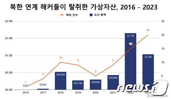 북한 연계 해커들이 탈취한 가상자산 총액과 건수. (체이널리시스 자료 제공)