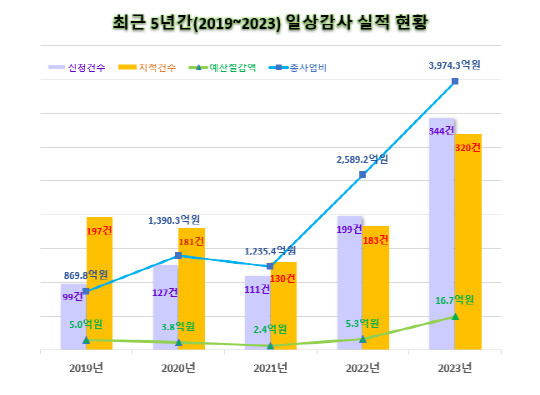 일상감사 실적 현황. 사진=대전교육청 제공