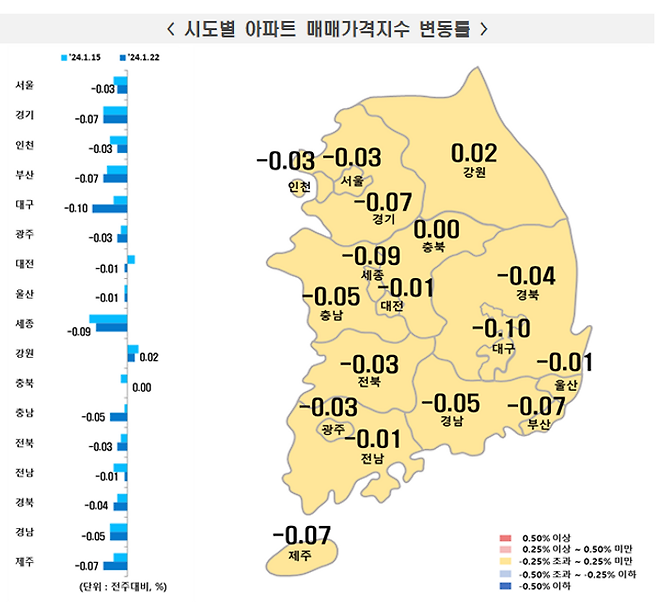 22일 한국부동산원이 1월 4주(22일 기준) 전국 주간아파트가격동향을 조사한 결과, 매매가격은 0.05% 하락하고 전세가격은 0.02% 상승했다고 밝혔다.ⓒ한국부동산원