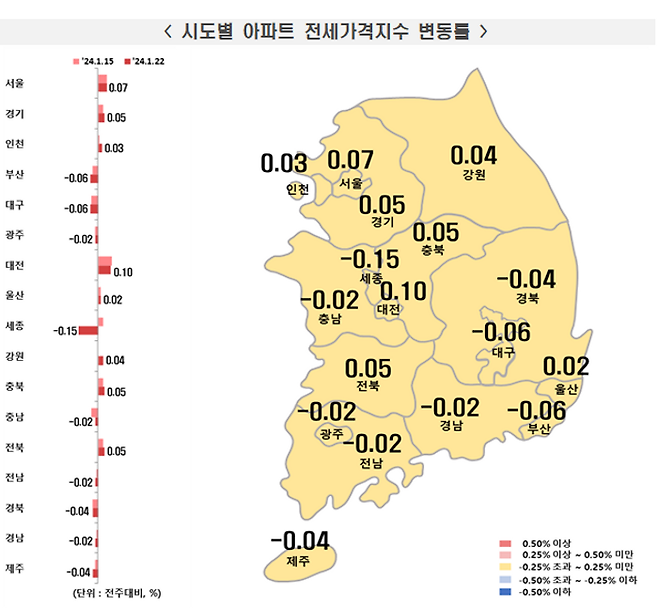 전국 주간아파트 전세가격은 일주일 전(0.02%) 대비 상승폭이 유지됐다. 수도권(0.05%→0.05%), 서울(0.07%→0.087)은 상승폭 유지, 지방(-0.00%→-0.01%)은 하락폭 유지됐다.ⓒ한국부동산원