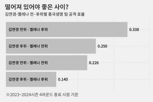 둘 다 전위에 있을 때도 못 했던 게 문제