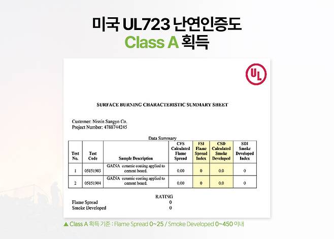 UL723에서 Class A를 획득한 가이나 세라믹 도료(제공:제이솔루션)