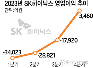 2023년 SK하이닉스 영업이익 추이