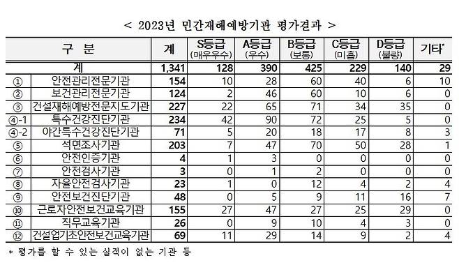 민간재해 예방기관 10곳 중 3곳 '부실'...중대재