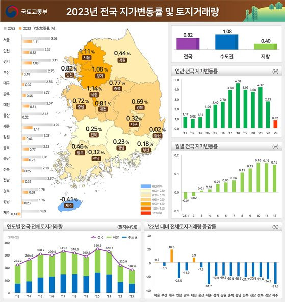 2023년 전국 지가변동률 및 토지거래량. 국토교통부