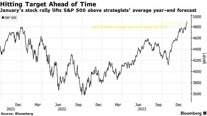 월가 예상치 뛰어넘은 S&P500지수(자료=블룸버그)