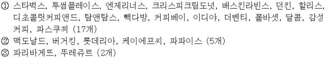 일회용품 사용량 감축과 회수, 재활용 촉진을 위한 자발적 협약 참여 업체 / 사진=환경부 제공, 연합뉴스