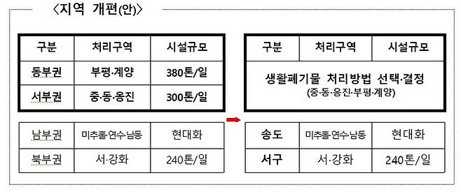 인천시 4개 권역별 자원순환센터(소각장) 확충 계획. <인천시>