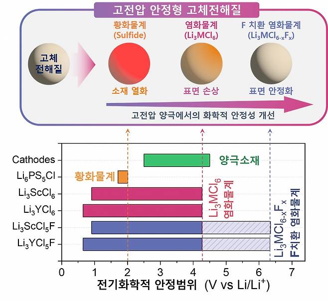 고전압 안정형 고체전해질 설계 전략.[KIST 제공]