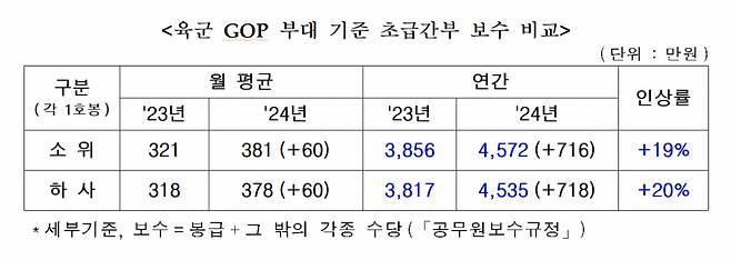 육군 GOP부대 기준 초급간부 보수 비교.[국방부 제공]