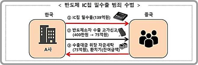 [대전=뉴시스] 전략물자인 반도체 IC칩을 중국에 밀수출하다 관세청 서울세관에 덜미를 잡힌 일당의 범죄 개요도.(사진=관세청 제공) *재판매 및 DB 금지