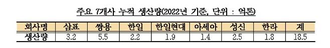 시멘트업계 주요 7개사 누적 생산량. 연합뉴스