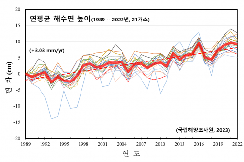 해양수산부 국립해양조사원에 따르면 우리나라 21개 연안조위관측소의 해수면 높이 자료를 분석한 결과 지난 34년 간 10.3㎝가량 상승했다. 특히 새만금이 조성되는 군산 해수면이 연평균 3.41㎜씩 높아져 서해권에서 가장 높은 상승을 보였다. 국립해양조사원 자료