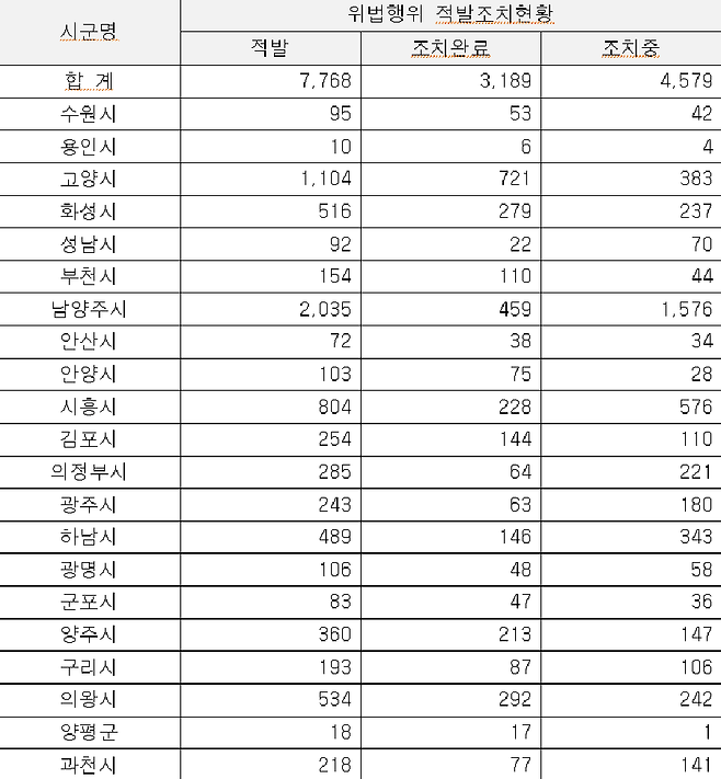 개발제한구역 위반 현황 (2023년 1월~12월). 사진제공ㅣ경기도청