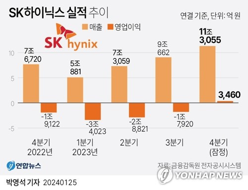 [그래픽] SK하이닉스 실적 추이 (서울=연합뉴스) 박영석 기자 = SK하이닉스는 작년 4분기 영업이익 3천460억원을 기록해 전년 동기(영업손실 1조9천122억원)와 비교해 흑자 전환했다고 25일 공시했다.
    zeroground@yna.co.kr
    트위터 @yonhap_graphics  페이스북 tuney.kr/LeYN1