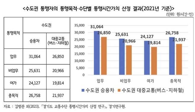 수도권 통행자 통행시간가치 산정 [경기연구원 제공. 재판매 및 DB 금지]