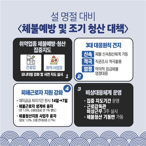 설 명절 대비 체불임금 청산지원반 가동 [김해시 제공.재판매 및 DB 금지]