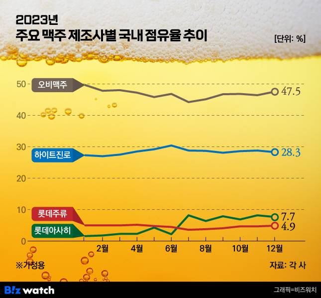 2023년 가정용 맥주 제조사별 점유율/그래픽=비즈워치