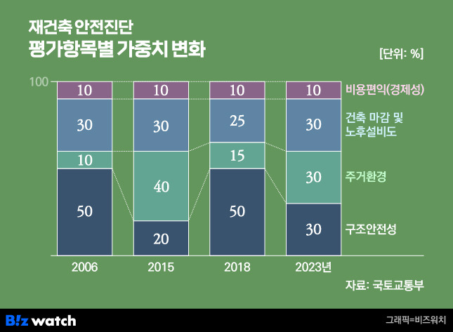 재건축 안전진단 평가항목별 가중치 변화/그래픽=비즈워치